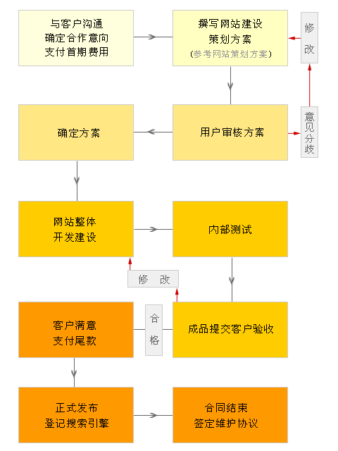 網站設計制作工作流程